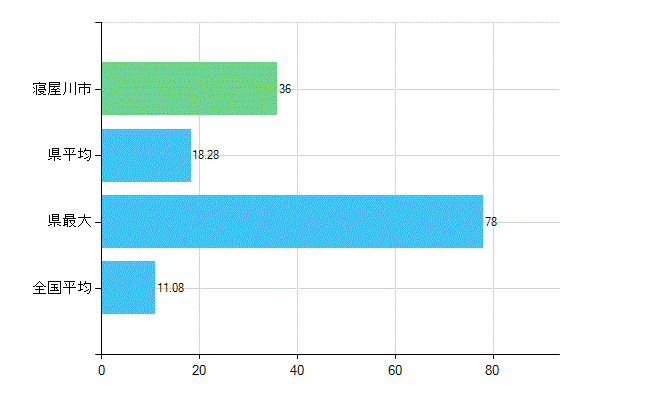 寝屋川市の診療科別歯科医師数：矯正歯科(複数回答)(人)