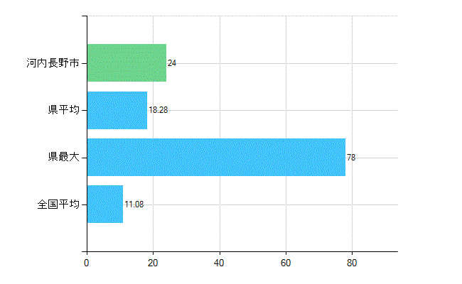 河内長野市の診療科別歯科医師数：矯正歯科(複数回答)(人)