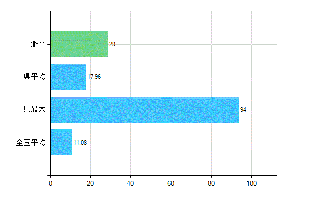 神戸市灘区の診療科別歯科医師数：矯正歯科(複数回答)(人)