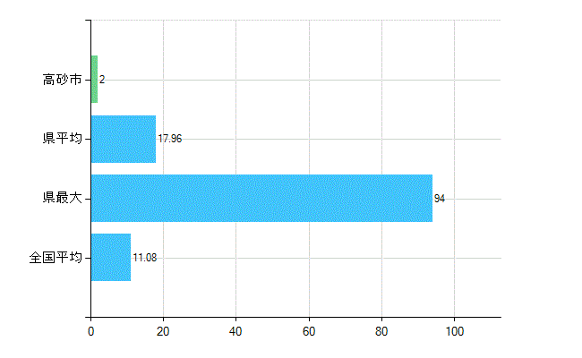 高砂市の診療科別歯科医師数：矯正歯科(複数回答)(人)