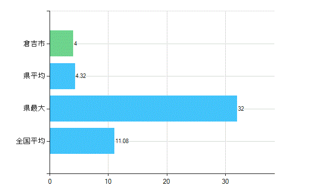 倉吉市の診療科別歯科医師数：矯正歯科(複数回答)(人)