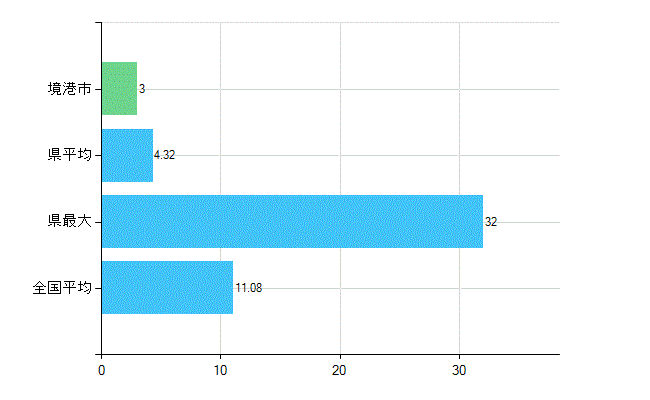 境港市の診療科別歯科医師数：矯正歯科(複数回答)(人)