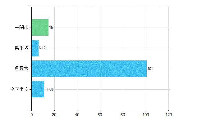 一関市の診療科別歯科医師数：矯正歯科(複数回答)(人)