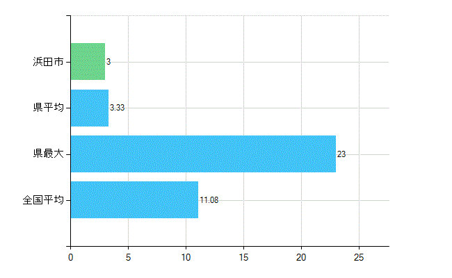 浜田市の診療科別歯科医師数：矯正歯科(複数回答)(人)