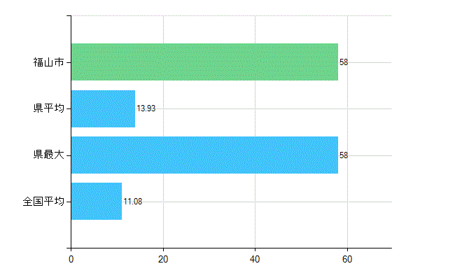福山市の診療科別歯科医師数：矯正歯科(複数回答)(人)