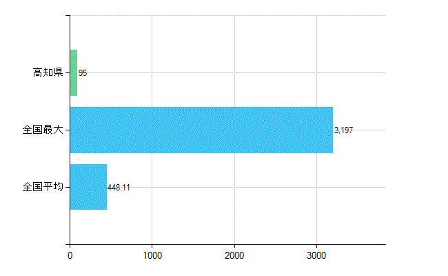 高知県の診療科別歯科医師数：矯正歯科(複数回答)(人)