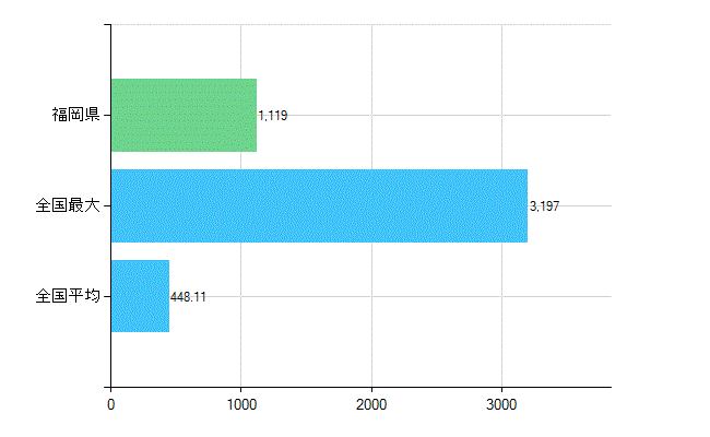 福岡県の診療科別歯科医師数：矯正歯科(複数回答)(人)