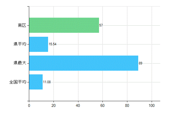 福岡市南区の診療科別歯科医師数：矯正歯科(複数回答)(人)