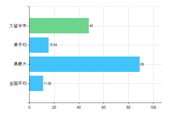 久留米市の診療科別歯科医師数：矯正歯科(複数回答)(人)