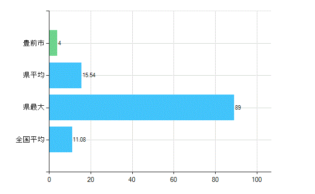 豊前市の診療科別歯科医師数：矯正歯科(複数回答)(人)