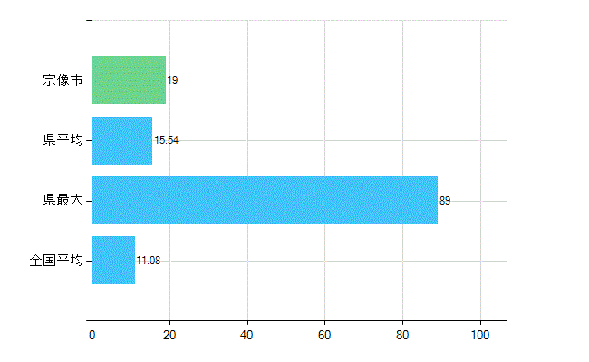 宗像市の診療科別歯科医師数：矯正歯科(複数回答)(人)
