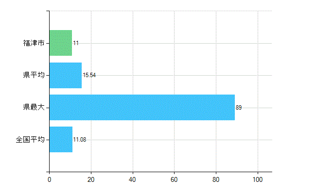 福津市の診療科別歯科医師数：矯正歯科(複数回答)(人)
