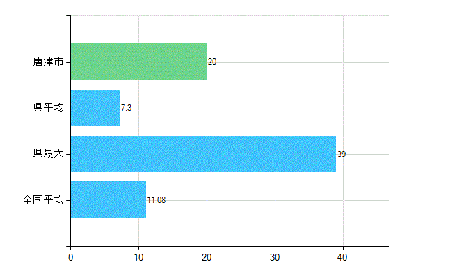 唐津市の診療科別歯科医師数：矯正歯科(複数回答)(人)