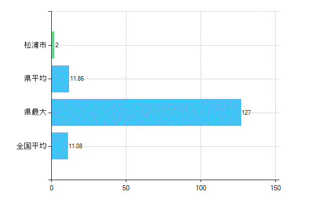 松浦市の診療科別歯科医師数：矯正歯科(複数回答)(人)
