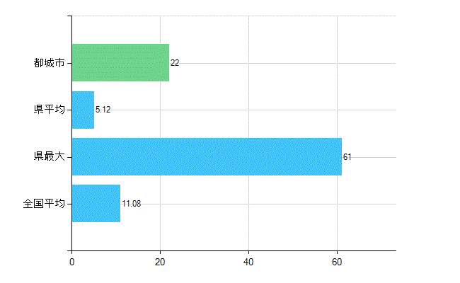 都城市の診療科別歯科医師数：矯正歯科(複数回答)(人)