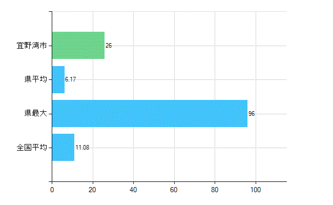 宜野湾市の診療科別歯科医師数：矯正歯科(複数回答)(人)