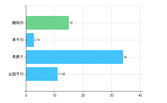鶴岡市の診療科別歯科医師数：矯正歯科(複数回答)(人)