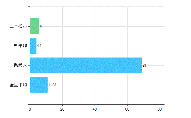 二本松市の診療科別歯科医師数：矯正歯科(複数回答)(人)