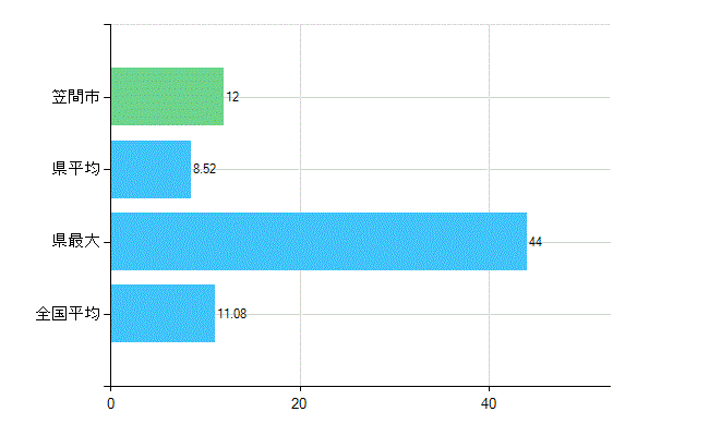 笠間市の診療科別歯科医師数：矯正歯科(複数回答)(人)