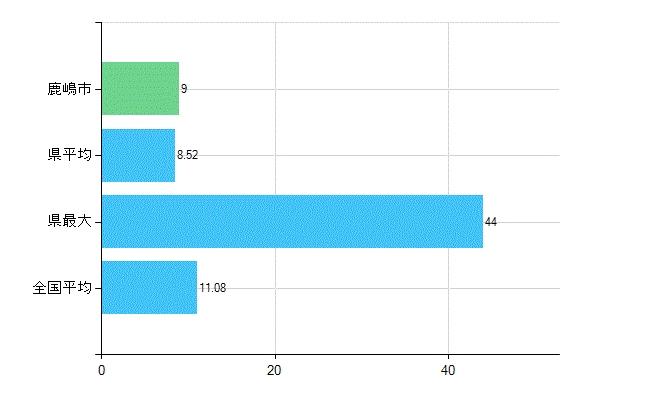 鹿嶋市の診療科別歯科医師数：矯正歯科(複数回答)(人)