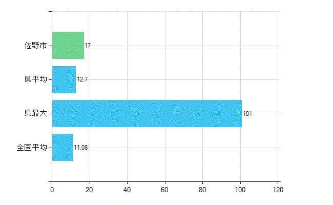 佐野市の診療科別歯科医師数：矯正歯科(複数回答)(人)