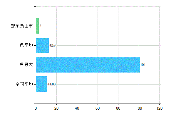 那須烏山市の診療科別歯科医師数：矯正歯科(複数回答)(人)