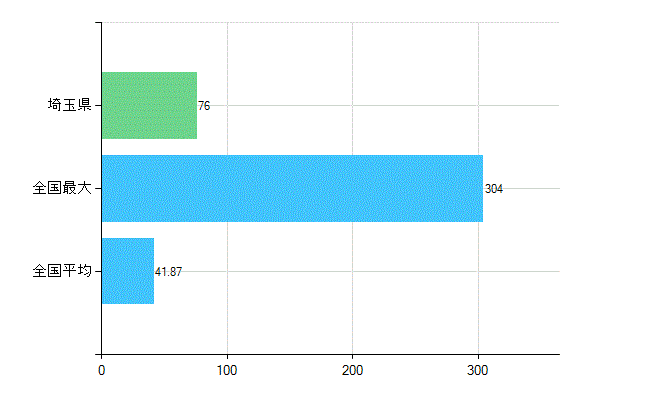 埼玉県の診療科別歯科医師数：小児歯科(主たる)(人)