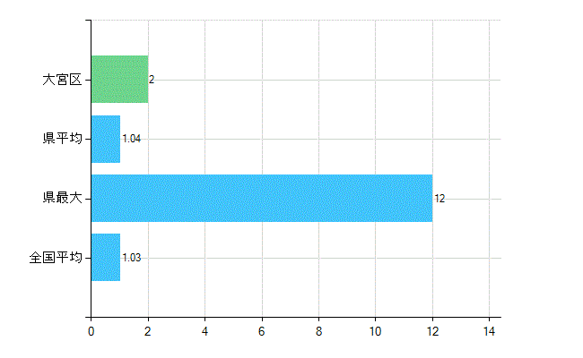 さいたま市大宮区の診療科別歯科医師数：小児歯科(主たる)(人)