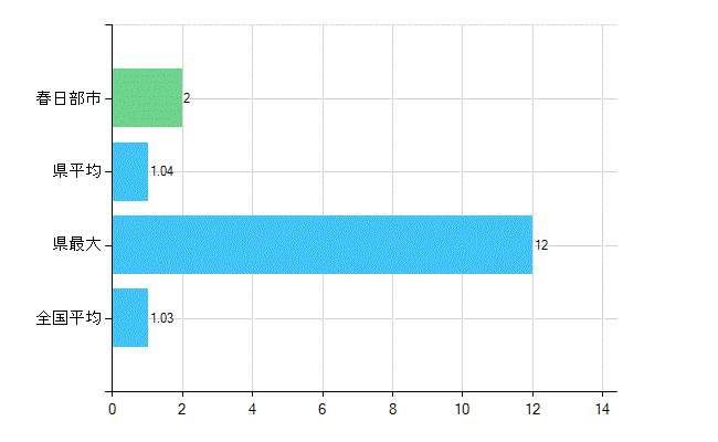 春日部市の診療科別歯科医師数：小児歯科(主たる)(人)