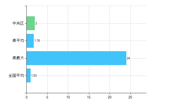 千葉市中央区の診療科別歯科医師数：小児歯科(主たる)(人)