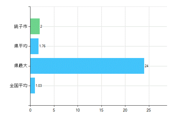 銚子市の診療科別歯科医師数：小児歯科(主たる)(人)