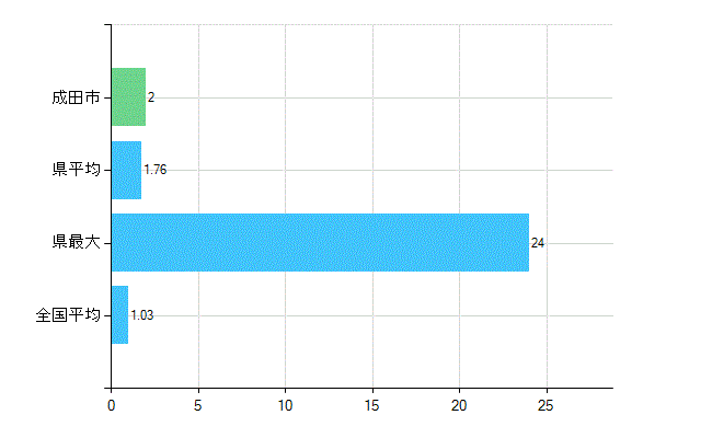 成田市の診療科別歯科医師数：小児歯科(主たる)(人)