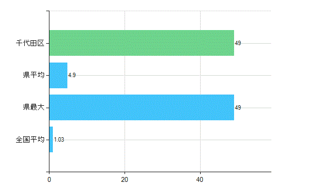千代田区の診療科別歯科医師数：小児歯科(主たる)(人)