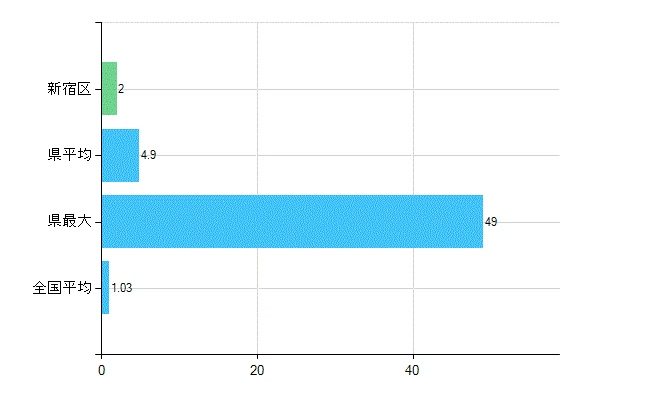 新宿区の診療科別歯科医師数：小児歯科(主たる)(人)