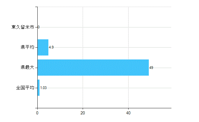 東久留米市の診療科別歯科医師数：小児歯科(主たる)(人)