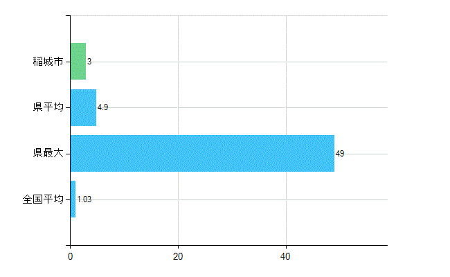 稲城市の診療科別歯科医師数：小児歯科(主たる)(人)