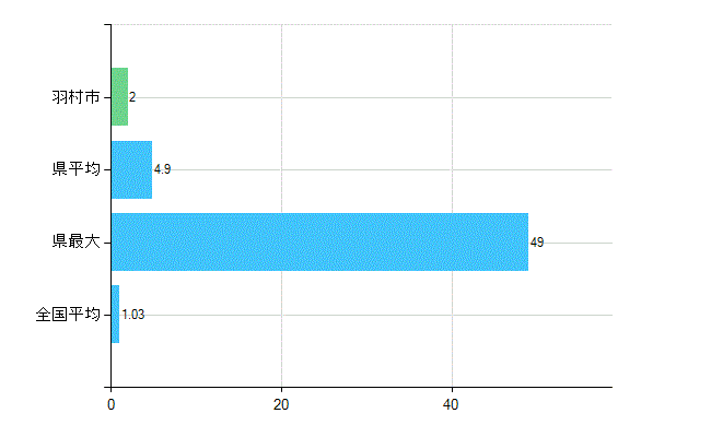 羽村市の診療科別歯科医師数：小児歯科(主たる)(人)