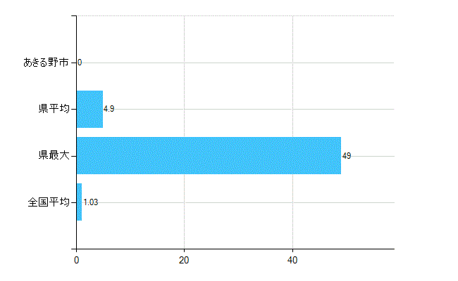 あきる野市の診療科別歯科医師数：小児歯科(主たる)(人)