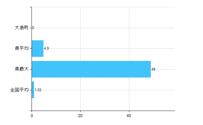 大島町の診療科別歯科医師数：小児歯科(主たる)(人)