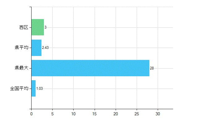 横浜市西区の診療科別歯科医師数：小児歯科(主たる)(人)