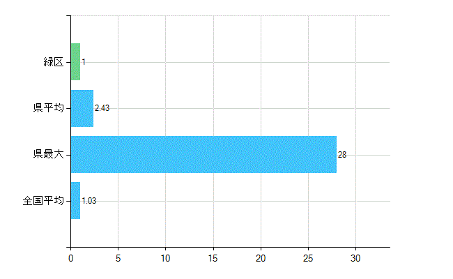 横浜市緑区の診療科別歯科医師数：小児歯科(主たる)(人)