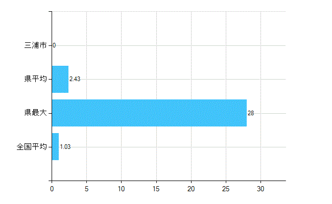 三浦市の診療科別歯科医師数：小児歯科(主たる)(人)