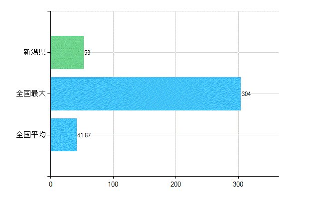新潟県の診療科別歯科医師数：小児歯科(主たる)(人)