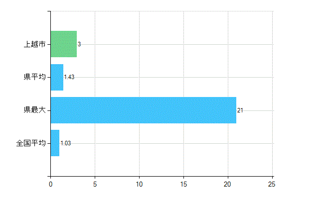 上越市の診療科別歯科医師数：小児歯科(主たる)(人)
