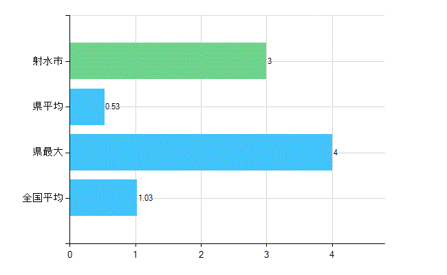 射水市の診療科別歯科医師数：小児歯科(主たる)(人)