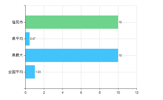 塩尻市の診療科別歯科医師数：小児歯科(主たる)(人)