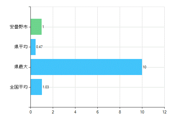 安曇野市の診療科別歯科医師数：小児歯科(主たる)(人)