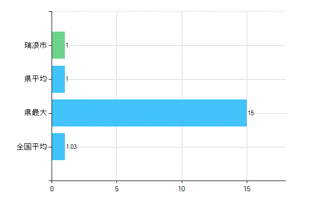 瑞浪市の診療科別歯科医師数：小児歯科(主たる)(人)