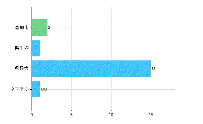 恵那市の診療科別歯科医師数：小児歯科(主たる)(人)