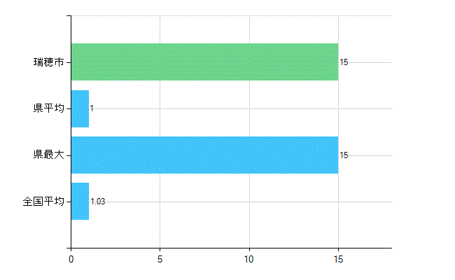 瑞穂市の診療科別歯科医師数：小児歯科(主たる)(人)